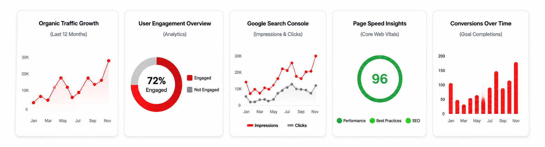 Performance and Analytics Evidence showing organic traffic growth, 72% user engagement, Google Search Console impressions and clicks, Page Speed Insights score of 96, and conversions over time.